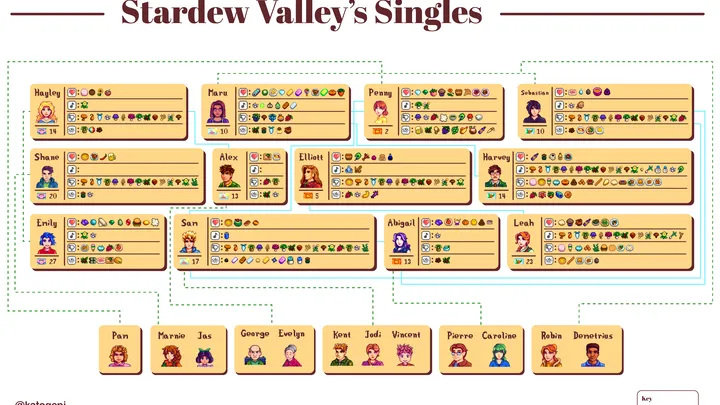 The Role of Relationships and Heart Events in Stardew Valley
